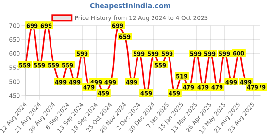 myntra.com Roadster Smart High-Rise Wrinkle Free Trousers roadster Price History Graph from 12 Aug 2024 to 4 Oct 2025