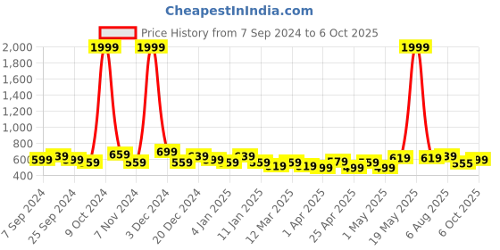 myntra.com Roadster Smart High-Rise Wrinkle Free Trousers roadster Price History Graph from 7 Sep 2024 to 6 Oct 2025