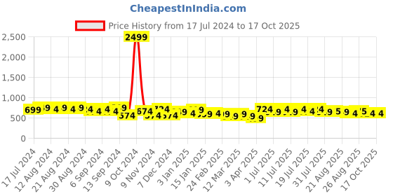 myntra.com Roadster Smart Pleated Trousers roadster Price History Graph from 17 Jul 2024 to 16 Oct 2025
