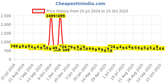 myntra.com Roadster Smart Pleated Trousers roadster Price History Graph from 25 Jul 2024 to 15 Oct 2025
