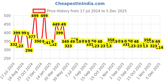 myntra.com Roadster Smocked Crepe Fitted Crop Top roadster Price History Graph from 17 Jul 2024 to 5 Dec 2025