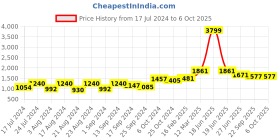 myntra.com Roadster Smocked Crop Top with Palazzos roadster Price History Graph from 17 Jul 2024 to 4 Oct 2025