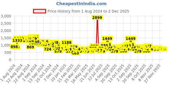 myntra.com Roadster Snake Skin Textured Slim Heels roadster Price History Graph from 1 Aug 2024 to 2 Dec 2025