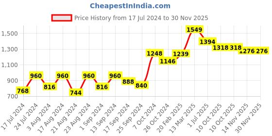 myntra.com Roadster Solid A-Line Mini Dress roadster Price History Graph from 17 Jul 2024 to 30 Nov 2025