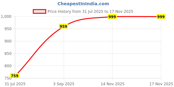 myntra.com Roadster Solid Ankle Length Fit and Flare Dress roadster Price History Graph from 31 Jul 2025 to 16 Nov 2025