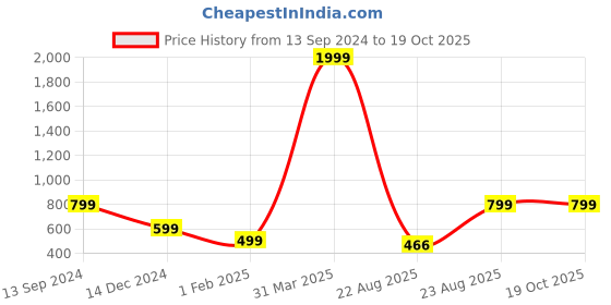 myntra.com Roadster Solid Center Front Open Ribbed Sweater roadster Price History Graph from 13 Sep 2024 to 18 Oct 2025