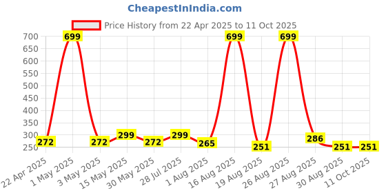 myntra.com Roadster Solid Cotton Top roadster Price History Graph from 22 Apr 2025 to 4 Oct 2025