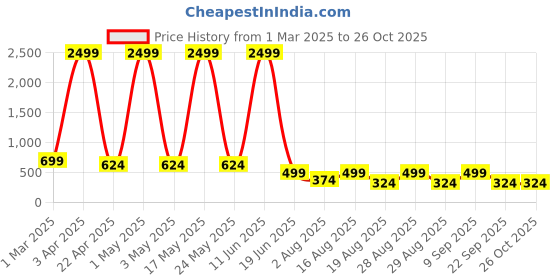 myntra.com roadster Solid Crop Sweatshirt Printed Hooded Sweatshirt roadster Price History Graph from 1 Mar 2025 to 26 Oct 2025