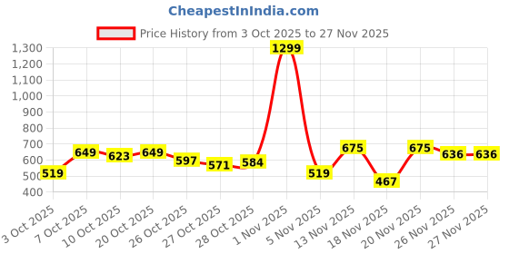 myntra.com Roadster Solid Embroidered Typography Detail Round Neck Pullover roadster Price History Graph from 3 Oct 2025 to 26 Nov 2025