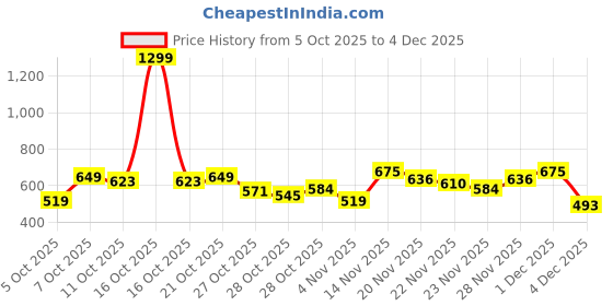 myntra.com Roadster Solid Embroidered Typography Detail Round Neck Pullover roadster Price History Graph from 5 Oct 2025 to 4 Dec 2025