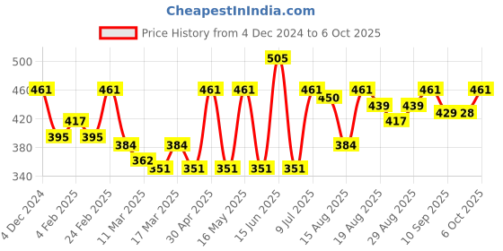 myntra.com Roadster Solid Fitted Crop Top roadster Price History Graph from 4 Dec 2024 to 4 Oct 2025