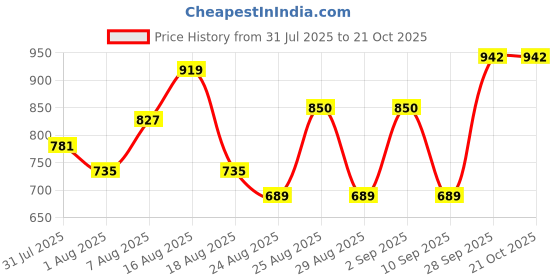 myntra.com Roadster Solid Oversized Shirt roadster Price History Graph from 31 Jul 2025 to 19 Oct 2025