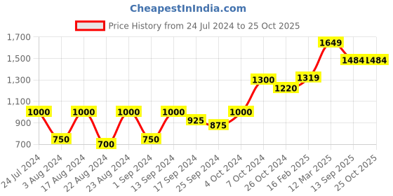 myntra.com Roadster Solid Puff Sleeve A-Line Midi Dress roadster Price History Graph from 24 Jul 2024 to 25 Oct 2025