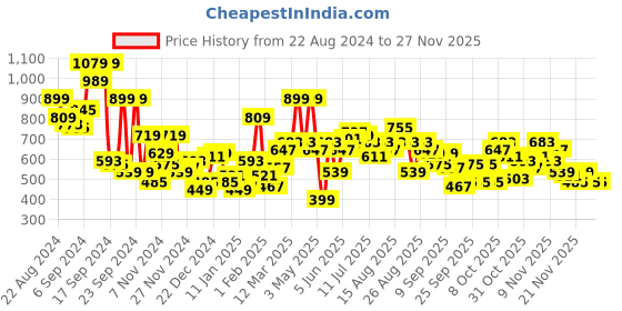 myntra.com Roadster Solid Pullover roadster Price History Graph from 22 Aug 2024 to 25 Nov 2025