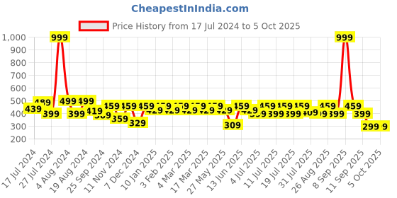 myntra.com Roadster Solid Regular Crop Top roadster Price History Graph from 17 Jul 2024 to 4 Oct 2025