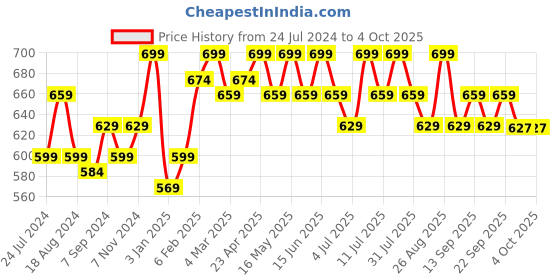 myntra.com Roadster Solid Smocked Crepe A-Line Midi Dress roadster Price History Graph from 24 Jul 2024 to 4 Oct 2025