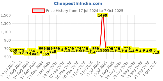 myntra.com Roadster Solid Smocked Crepe A-Line Midi Dress roadster Price History Graph from 17 Jul 2024 to 4 Oct 2025