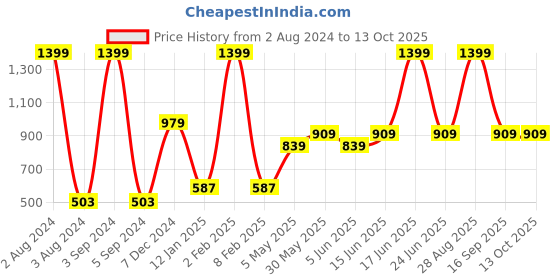 myntra.com Roadster Solid Stretchable Jeans roadster Price History Graph from 2 Aug 2024 to 12 Oct 2025
