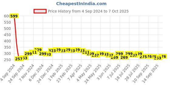 myntra.com Roadster Solid T-Shirt Bra - Full Coverage roadster Price History Graph from 4 Sep 2024 to 7 Oct 2025