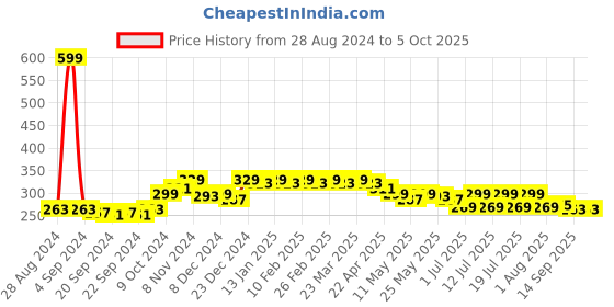 myntra.com Roadster Solid T-shirt Bra - Full Coverage roadster Price History Graph from 28 Aug 2024 to 4 Oct 2025