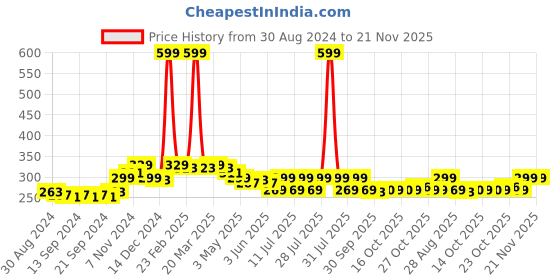 myntra.com Roadster Solid T-Shirt Bra - Full Coverage roadster Price History Graph from 30 Aug 2024 to 20 Nov 2025