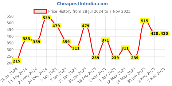 myntra.com Roadster Solid Top roadster Price History Graph from 28 Jul 2024 to 7 Nov 2025