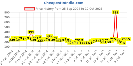 myntra.com Roadster Solid Top roadster Price History Graph from 25 Sep 2024 to 11 Oct 2025
