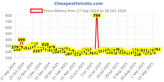 myntra.com Roadster Solid Top roadster Price History Graph from 27 Sep 2024 to 25 Oct 2025