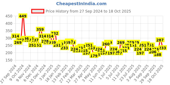 myntra.com Roadster Solid Top roadster Price History Graph from 27 Sep 2024 to 18 Oct 2025
