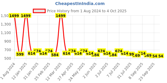 myntra.com Roadster Solid V-Neck Regular Top roadster Price History Graph from 1 Aug 2024 to 4 Oct 2025