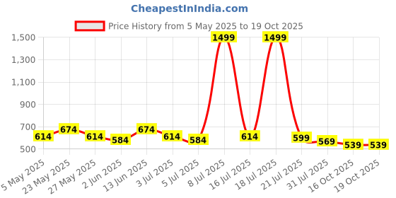 myntra.com Roadster Solid V-Neck Regular Top roadster Price History Graph from 5 May 2025 to 18 Oct 2025