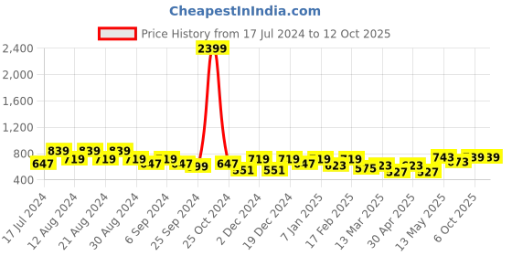 myntra.com Roadster Solid Wrap Dress roadster Price History Graph from 17 Jul 2024 to 12 Oct 2025