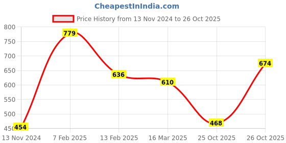 myntra.com Roadster Sqaure Neck Long Sleeves Cut Out Tops roadster Price History Graph from 13 Nov 2024 to 26 Oct 2025