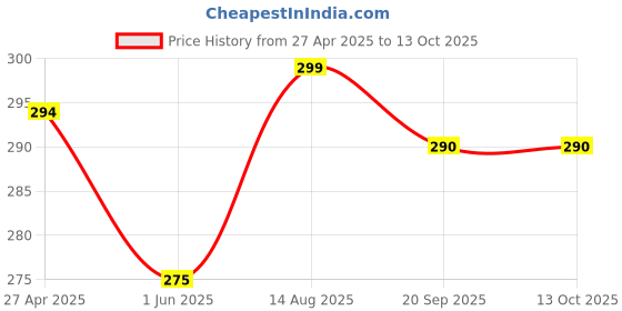 myntra.com Roadster Square Shaped Pendant With Chain roadster Price History Graph from 27 Apr 2025 to 12 Oct 2025