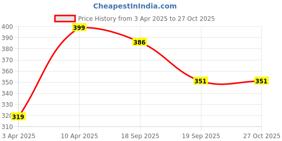 myntra.com Roadster Stainless Steel Rhodium-Plated Statement Chain roadster Price History Graph from 3 Apr 2025 to 27 Oct 2025