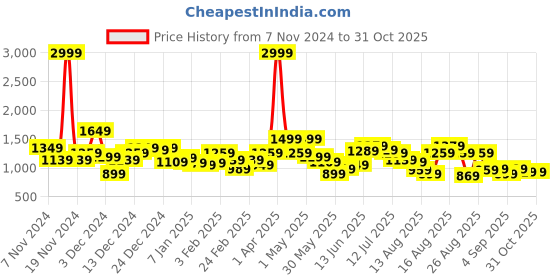 myntra.com Roadster Stand Collar Quilted Jacket With Zippered Pockets roadster Price History Graph from 7 Nov 2024 to 31 Oct 2025