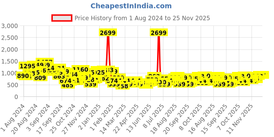 myntra.com Roadster Strappy Wedge Heels roadster Price History Graph from 1 Aug 2024 to 24 Nov 2025