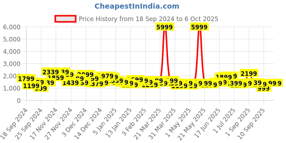 myntra.com Roadster String Hard-Sided 360-Degree Rotation Cabin Trolley Suitcase - Volume 33 L roadster Price History Graph from 18 Sep 2024 to 6 Oct 2025