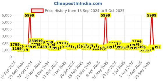 myntra.com Roadster String Hard-Sided 360-Degree Rotation Cabin Trolley Suitcase - Volume 33 L roadster Price History Graph from 18 Sep 2024 to 4 Oct 2025