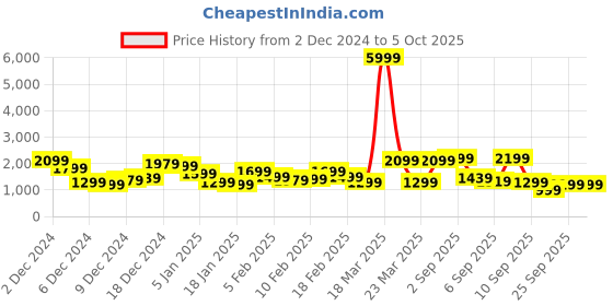 myntra.com Roadster String Hard-Sided 360-Degree Rotation Cabin Trolley Suitcase - Volume 33 L roadster Price History Graph from 2 Dec 2024 to 4 Oct 2025