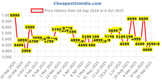 myntra.com Roadster String Set of 3 360-Degree Rotation Trolley Suitcases - Cabin, Medium & Large roadster Price History Graph from 18 Sep 2024 to 5 Oct 2025