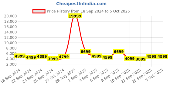 myntra.com Roadster String Textured Set of 3 Trolley Suitcases - Cabin, Medium & Large roadster Price History Graph from 18 Sep 2024 to 5 Oct 2025