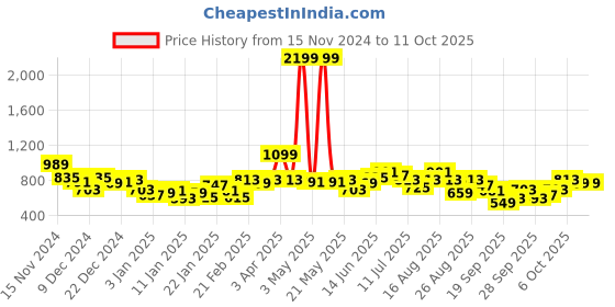 myntra.com Roadster Stripe Detailed Drop-Shoulder Pure Acrylic Buttoned & Collared Cardigan roadster Price History Graph from 15 Nov 2024 to 10 Oct 2025