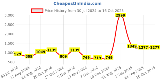 myntra.com Roadster Striped Acrylic Pullover roadster Price History Graph from 30 Jul 2024 to 15 Oct 2025