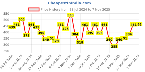 myntra.com Roadster Striped Drop-Shoulder Sleeves Boxy T-shirt roadster Price History Graph from 28 Jul 2024 to 7 Nov 2025