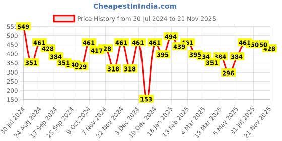 myntra.com Roadster Striped Drop-Shoulder Sleeves Boxy T-shirt roadster Price History Graph from 30 Jul 2024 to 21 Nov 2025