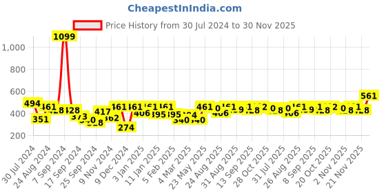 myntra.com Roadster Striped Drop-Shoulder Sleeves Boxy T-shirt roadster Price History Graph from 30 Jul 2024 to 30 Nov 2025