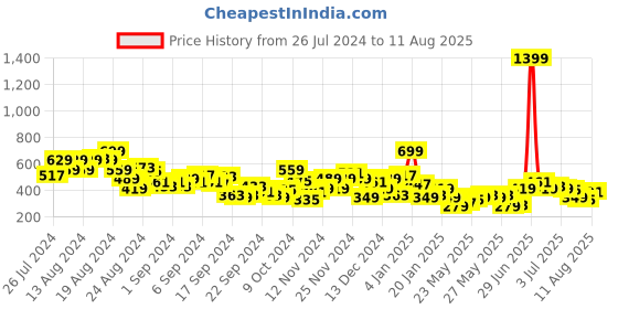 myntra.com Roadster Striped Drop-Shoulder Sleeves Relaxed T-shirt roadster Price History Graph from 26 Jul 2024 to 11 Aug 2025