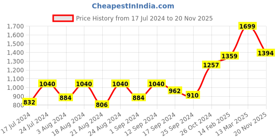 myntra.com Roadster Striped Flutter Sleeves Fit & Flare Midi Dress with Tie-Up Detail roadster Price History Graph from 17 Jul 2024 to 20 Nov 2025