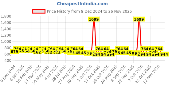 myntra.com Roadster Striped Mandarin Collar Roll-Up Sleeves Top roadster Price History Graph from 9 Dec 2024 to 25 Nov 2025